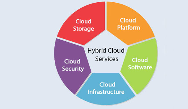 Outsource Hybrid Cloud Services - Flatworld Solutions