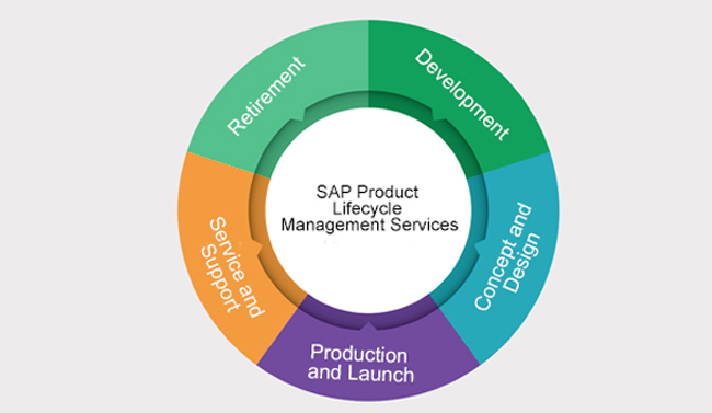 Outsource SAP Product Lifecycle Management Services - Flatworld Solutions