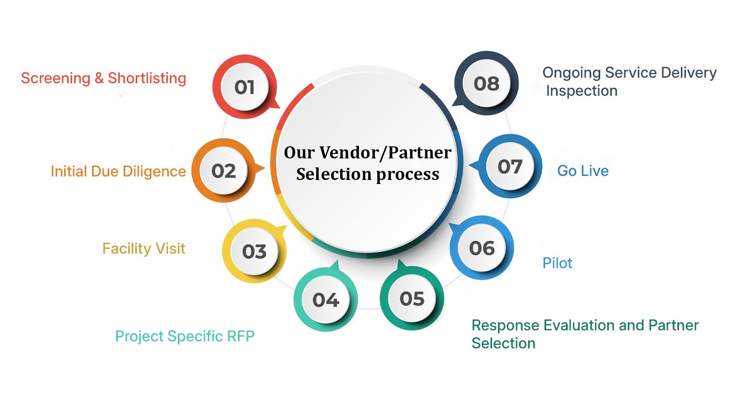 Partner Selection Process